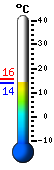 Trenutno: 25.0, Maks: 25.0, Min: 8.5